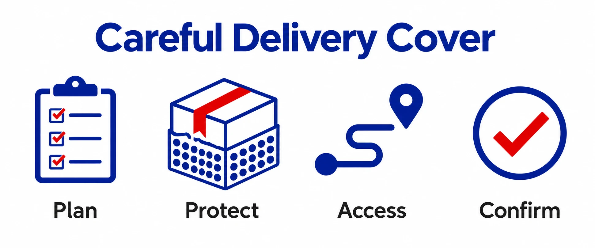 Graphic showing planning, protection, access and confirmation for careful delivery